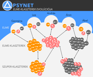 14 – Elme-klaszterek evolúciója 🧠 PSYNET