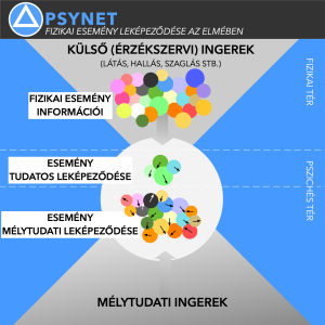 18 – Fizikai esemény leképeződése az elmében 🧠 PSYNET