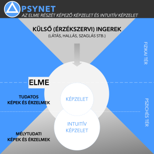 3-Képzelet és intuitív képzelet 🧠 PSYNET