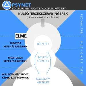 4-Kollektív mélytudat és képzelet 🧠 PSYNET